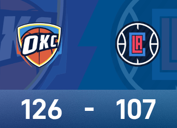Báo cáo NBA: Alexander có 30 điểm và 12 kiến tạo, Thunder đánh bại Clippers 126-107